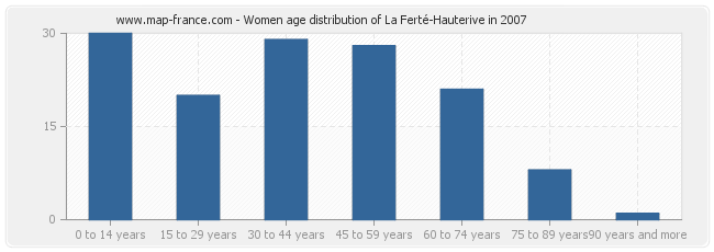 Women age distribution of La Ferté-Hauterive in 2007